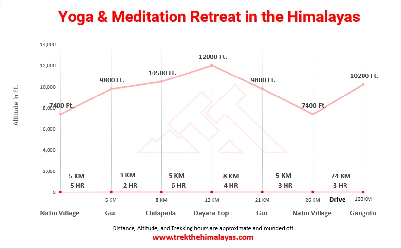 Yoga & Meditation Retreat In The Himalayas Maps